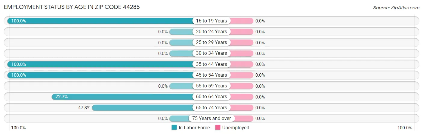 Employment Status by Age in Zip Code 44285