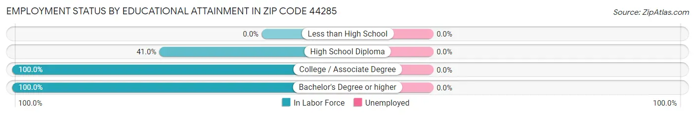 Employment Status by Educational Attainment in Zip Code 44285
