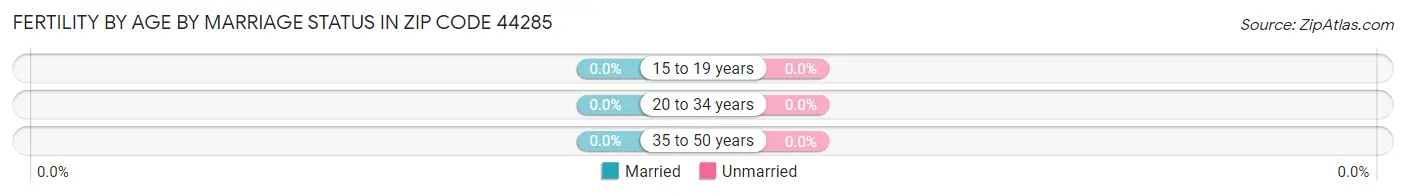 Female Fertility by Age by Marriage Status in Zip Code 44285