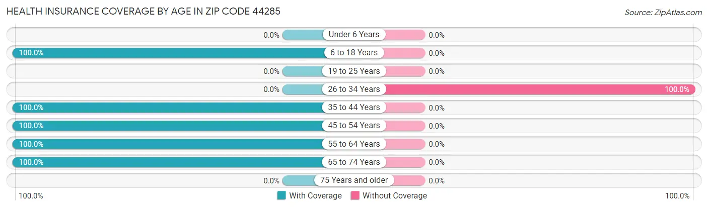 Health Insurance Coverage by Age in Zip Code 44285
