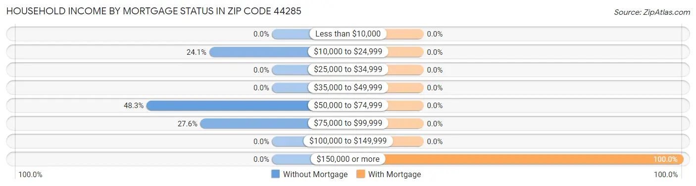 Household Income by Mortgage Status in Zip Code 44285