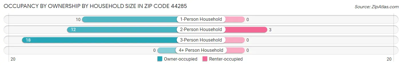 Occupancy by Ownership by Household Size in Zip Code 44285