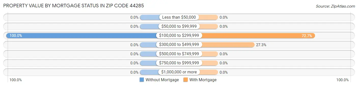 Property Value by Mortgage Status in Zip Code 44285