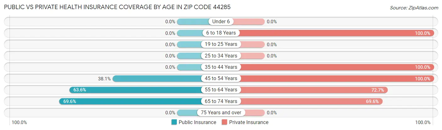 Public vs Private Health Insurance Coverage by Age in Zip Code 44285