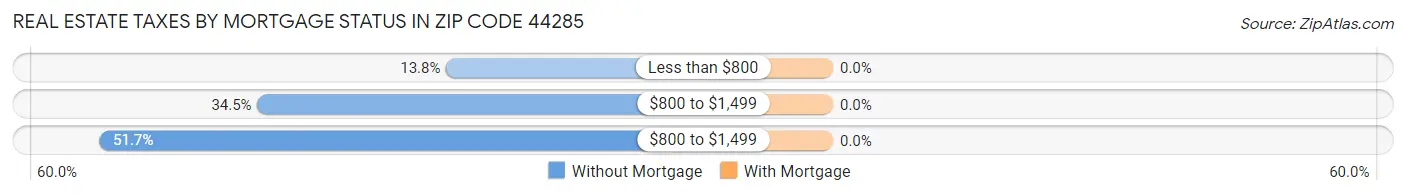 Real Estate Taxes by Mortgage Status in Zip Code 44285
