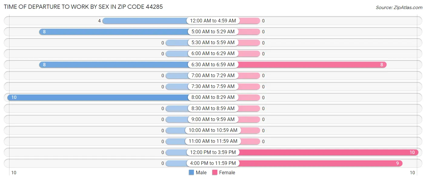 Time of Departure to Work by Sex in Zip Code 44285