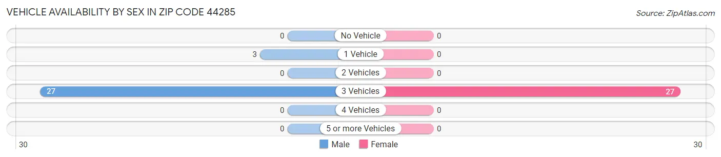 Vehicle Availability by Sex in Zip Code 44285