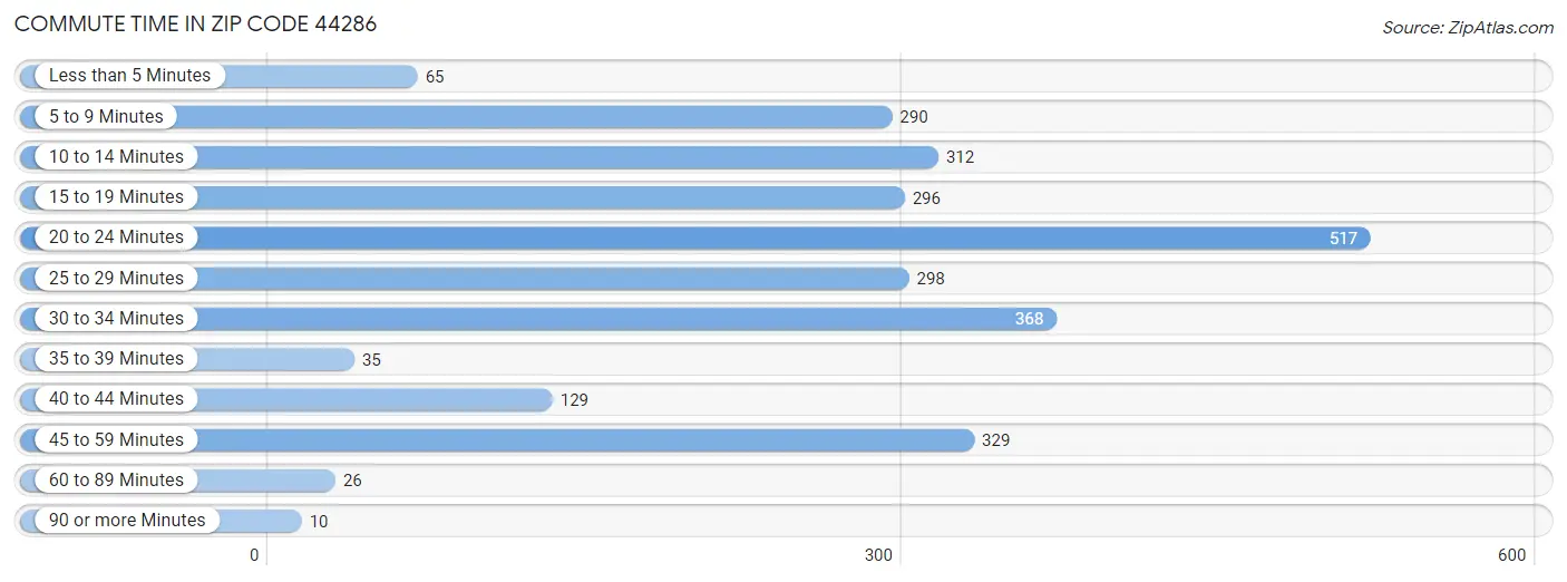 Commute Time in Zip Code 44286