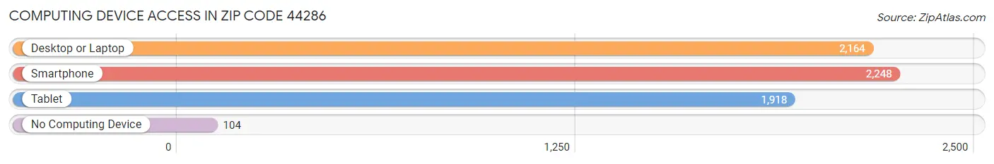 Computing Device Access in Zip Code 44286