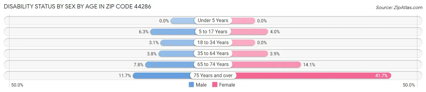 Disability Status by Sex by Age in Zip Code 44286