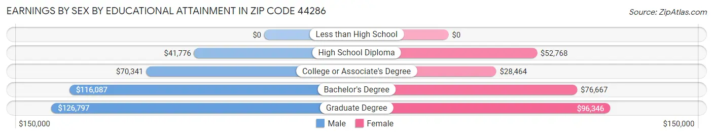 Earnings by Sex by Educational Attainment in Zip Code 44286