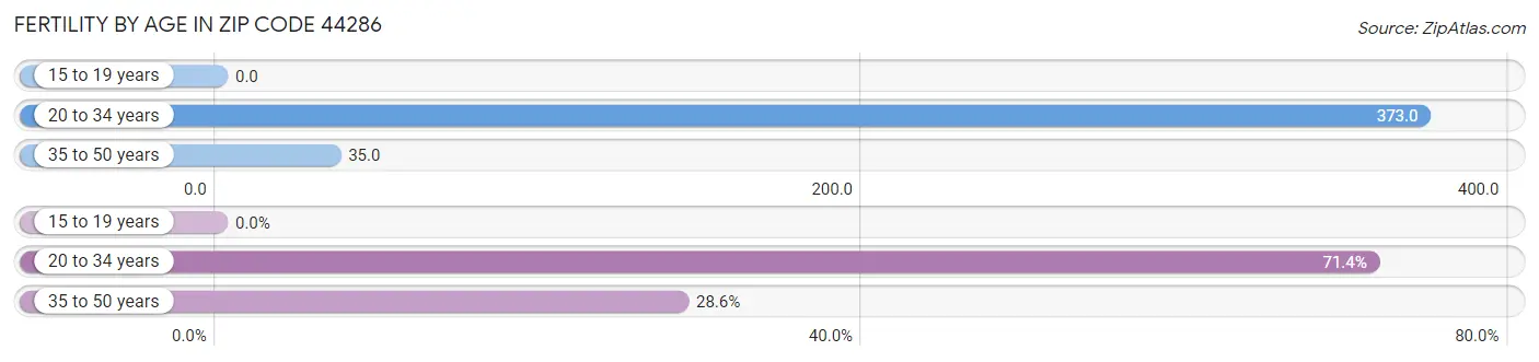 Female Fertility by Age in Zip Code 44286