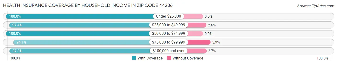 Health Insurance Coverage by Household Income in Zip Code 44286