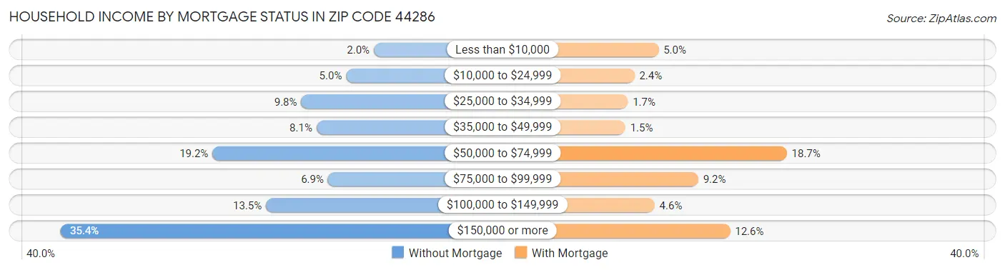 Household Income by Mortgage Status in Zip Code 44286