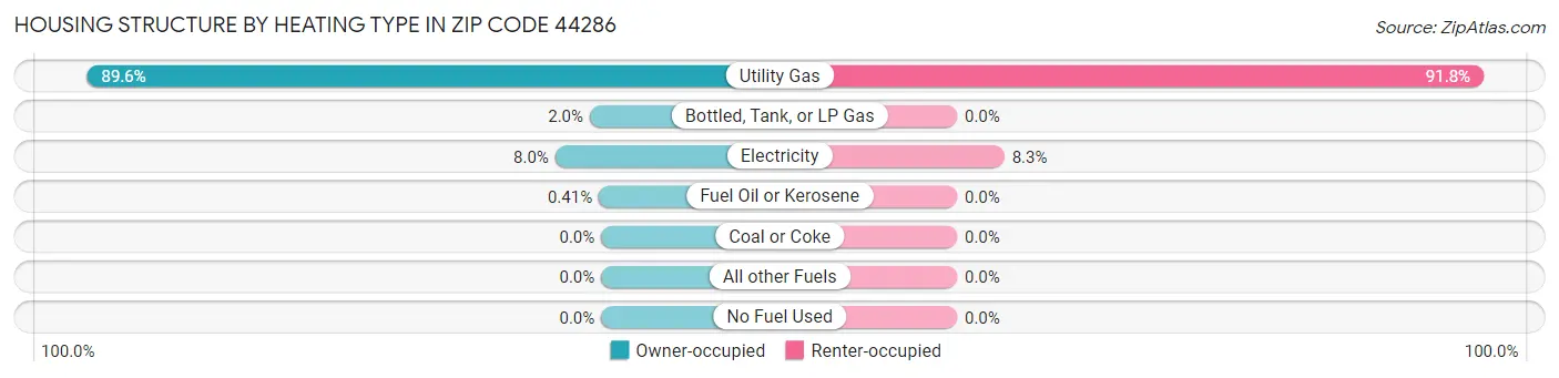 Housing Structure by Heating Type in Zip Code 44286