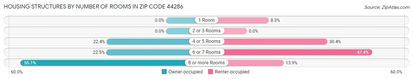 Housing Structures by Number of Rooms in Zip Code 44286
