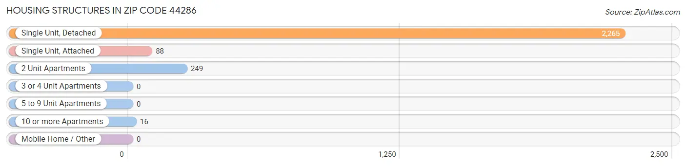Housing Structures in Zip Code 44286