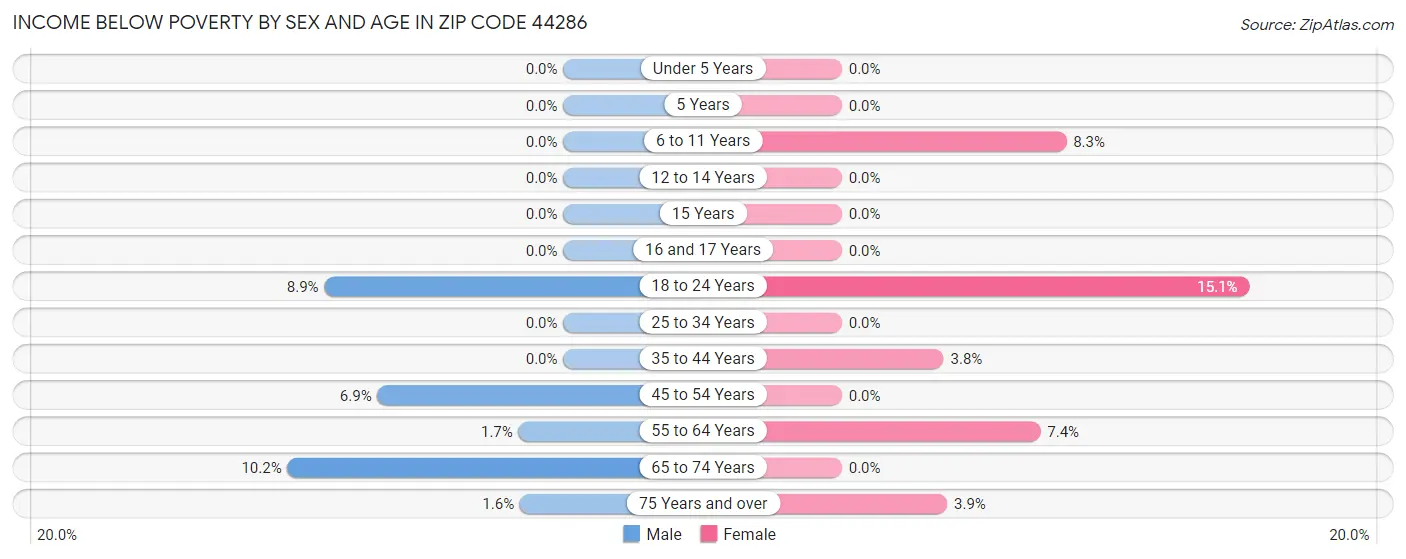 Income Below Poverty by Sex and Age in Zip Code 44286