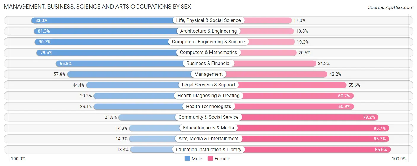 Management, Business, Science and Arts Occupations by Sex in Zip Code 44286