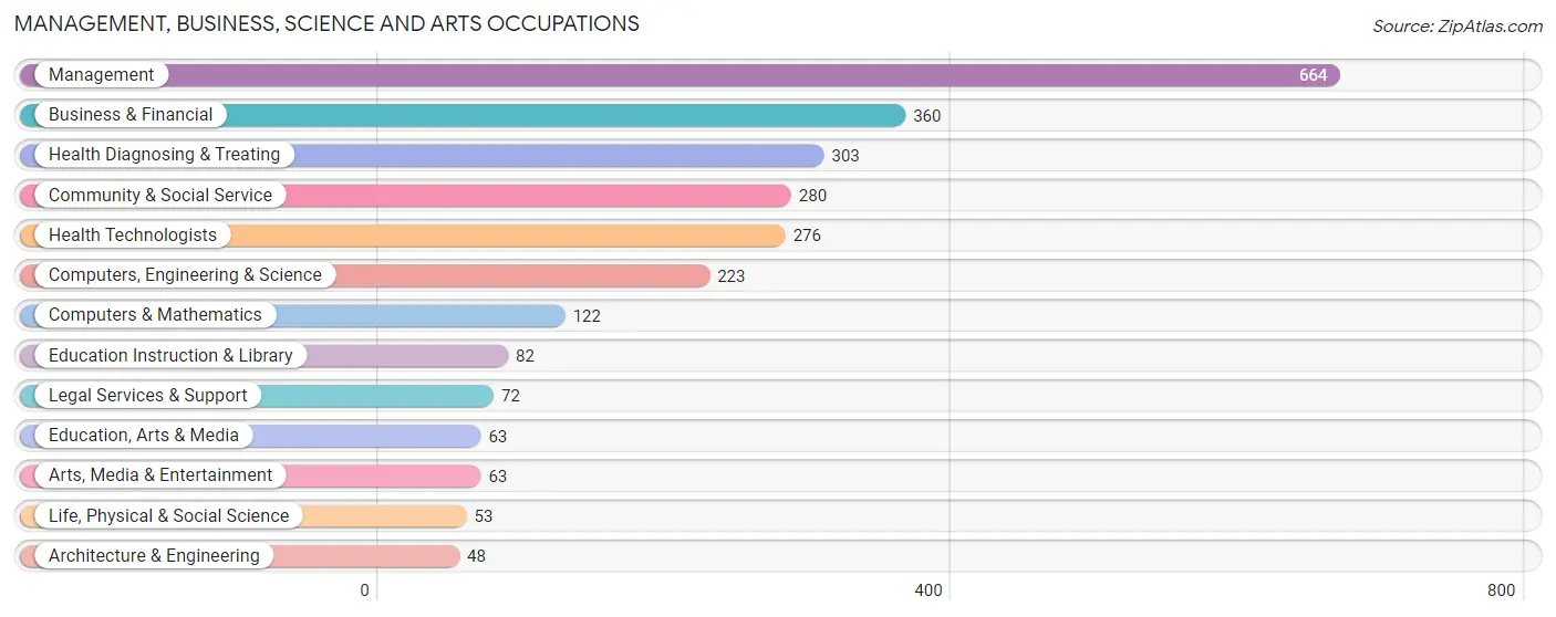 Management, Business, Science and Arts Occupations in Zip Code 44286