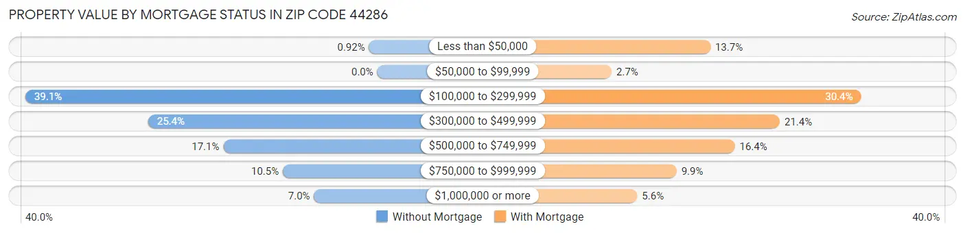 Property Value by Mortgage Status in Zip Code 44286