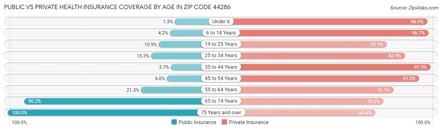 Public vs Private Health Insurance Coverage by Age in Zip Code 44286