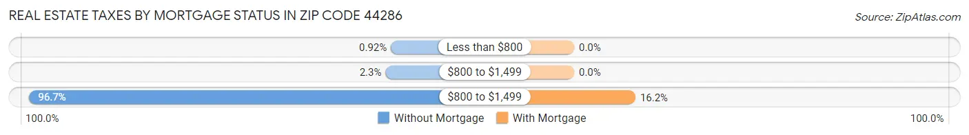 Real Estate Taxes by Mortgage Status in Zip Code 44286