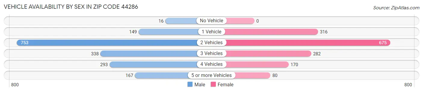 Vehicle Availability by Sex in Zip Code 44286