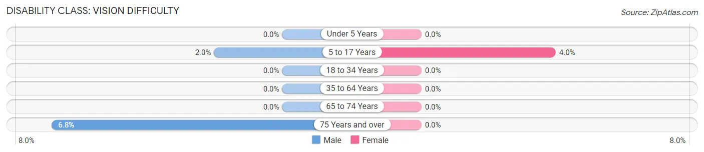 Disability in Zip Code 44286: <span>Vision Difficulty</span>