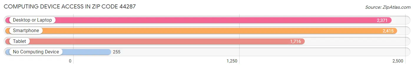 Computing Device Access in Zip Code 44287