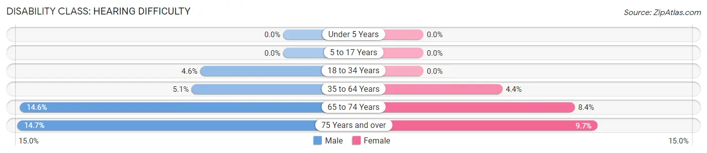 Disability in Zip Code 44287: <span>Hearing Difficulty</span>