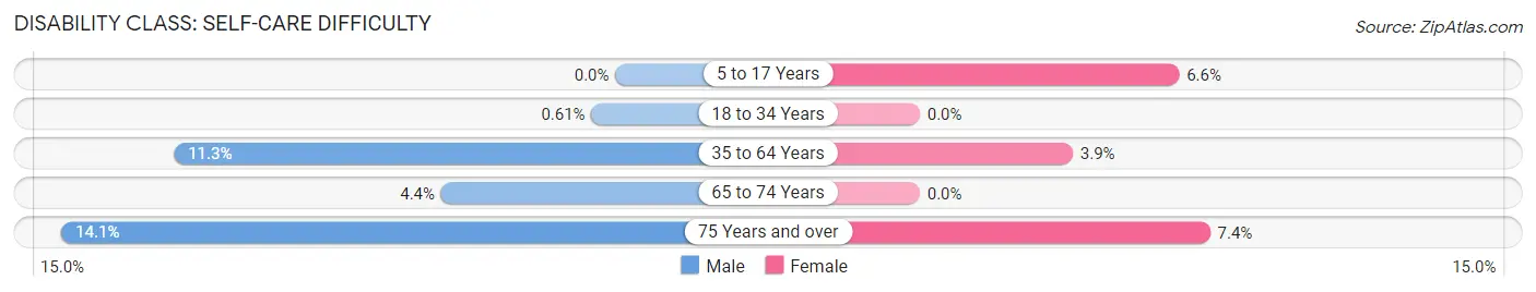 Disability in Zip Code 44287: <span>Self-Care Difficulty</span>