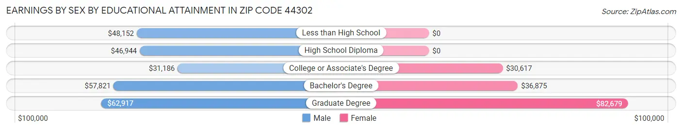 Earnings by Sex by Educational Attainment in Zip Code 44302
