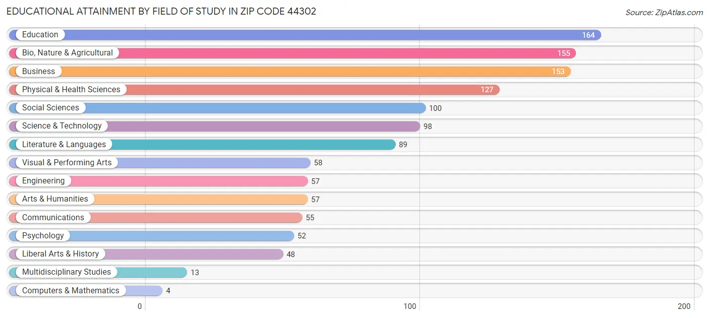 Educational Attainment by Field of Study in Zip Code 44302