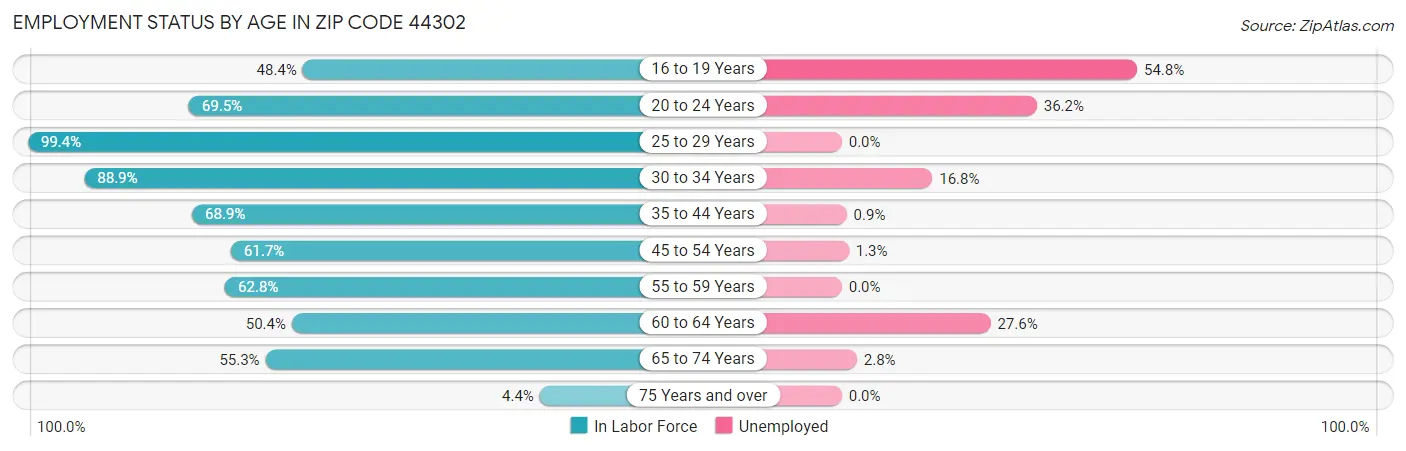 Employment Status by Age in Zip Code 44302