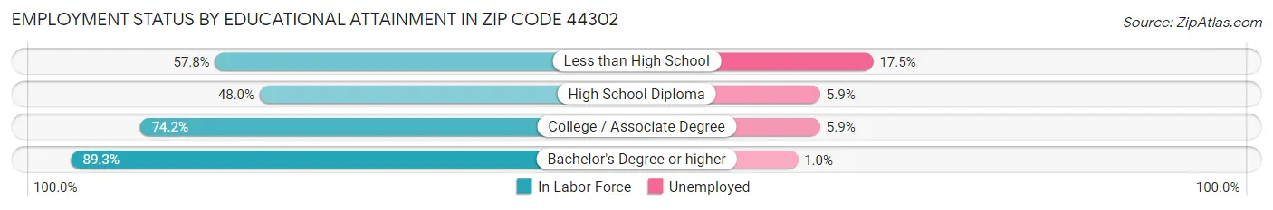 Employment Status by Educational Attainment in Zip Code 44302