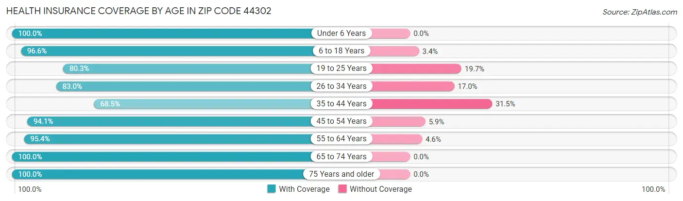 Health Insurance Coverage by Age in Zip Code 44302