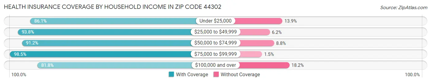 Health Insurance Coverage by Household Income in Zip Code 44302