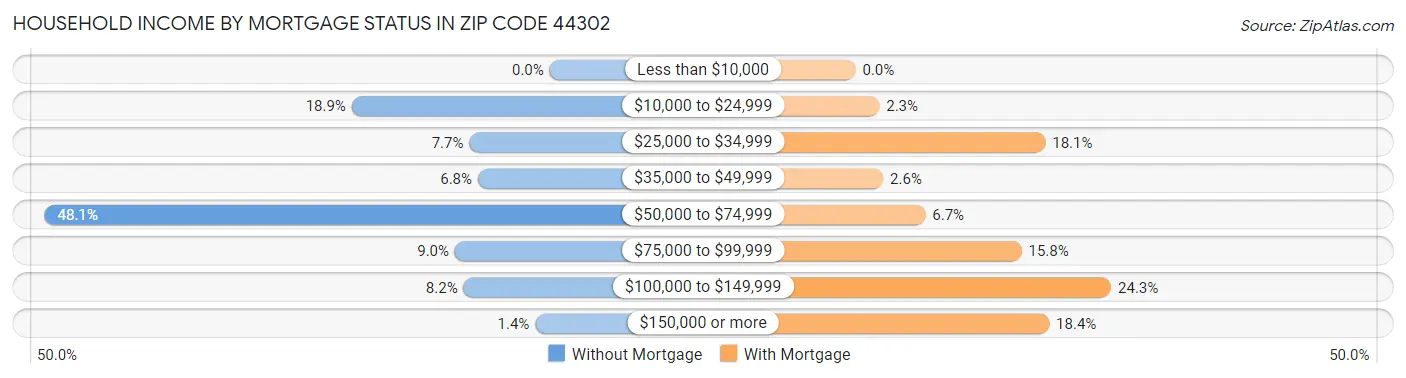 Household Income by Mortgage Status in Zip Code 44302