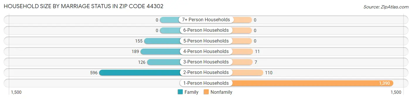 Household Size by Marriage Status in Zip Code 44302