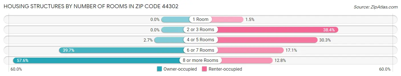 Housing Structures by Number of Rooms in Zip Code 44302