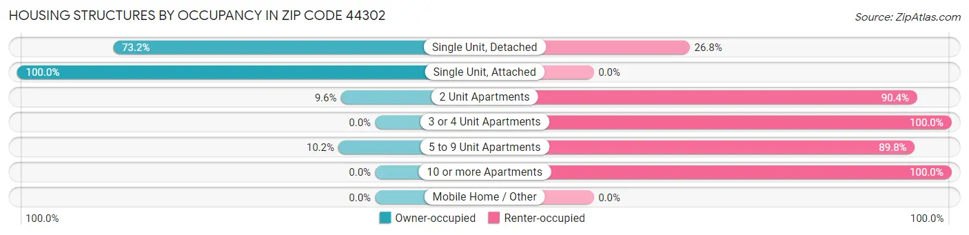 Housing Structures by Occupancy in Zip Code 44302