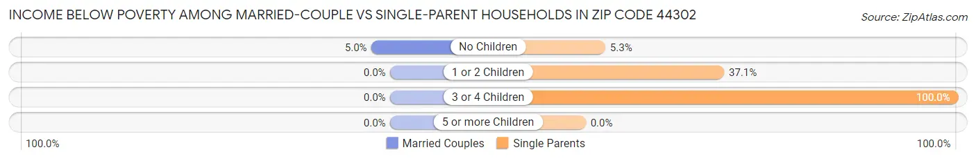 Income Below Poverty Among Married-Couple vs Single-Parent Households in Zip Code 44302