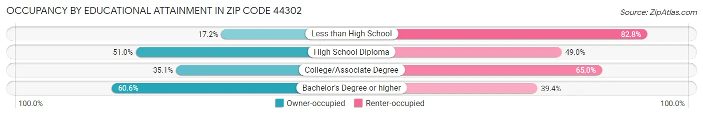 Occupancy by Educational Attainment in Zip Code 44302