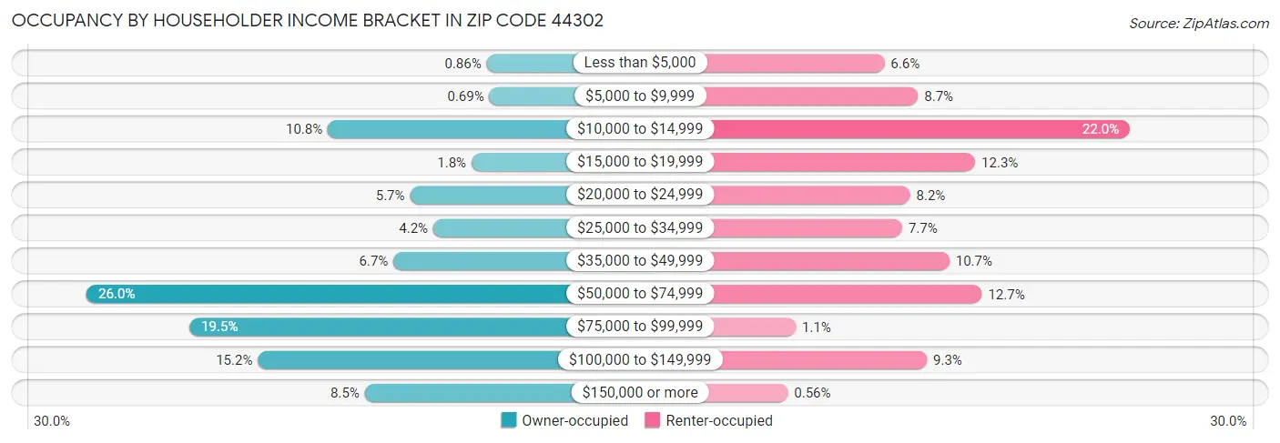 Occupancy by Householder Income Bracket in Zip Code 44302