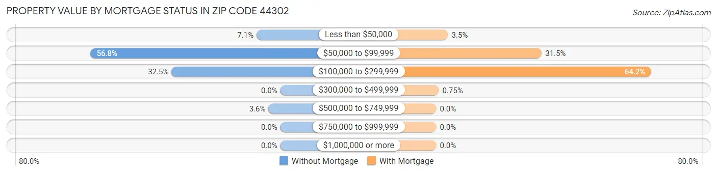 Property Value by Mortgage Status in Zip Code 44302