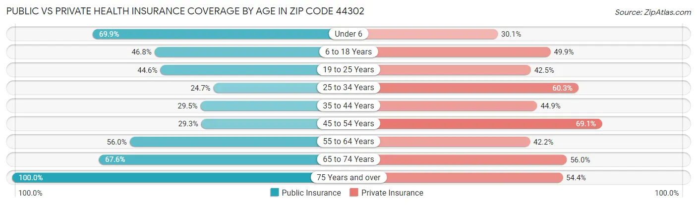 Public vs Private Health Insurance Coverage by Age in Zip Code 44302