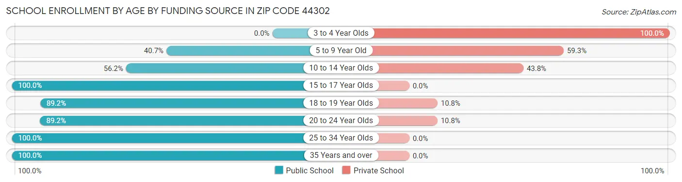 School Enrollment by Age by Funding Source in Zip Code 44302