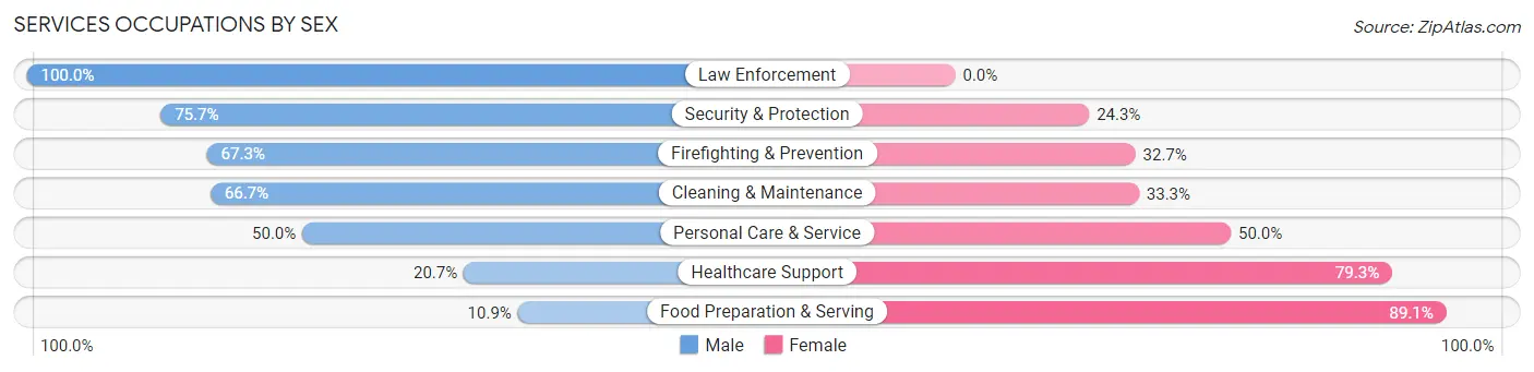 Services Occupations by Sex in Zip Code 44302