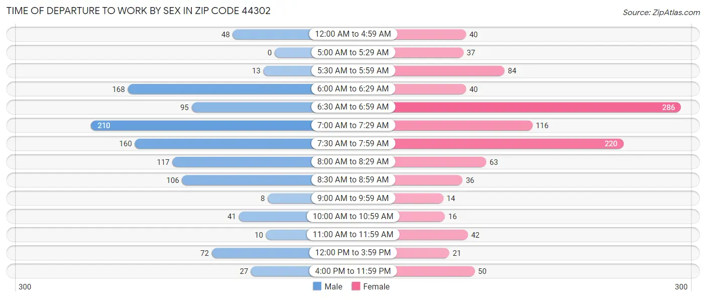 Time of Departure to Work by Sex in Zip Code 44302